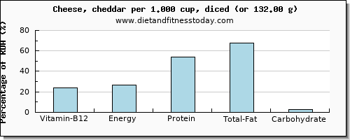 vitamin b12 and nutritional content in cheddar